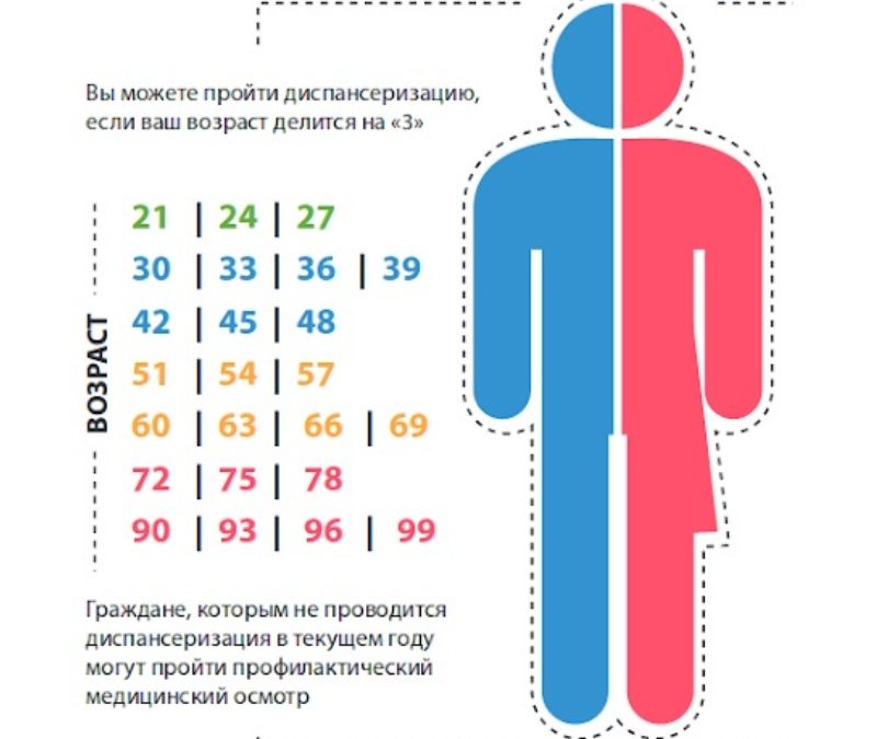 С 23 по 29 января 2023 года Министерство здравоохранения Российской Федерации объявило “Неделей информированности о важности диспансеризации и профосмотров”